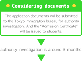 The application documents will be submitted to the Tokyo immigration bureau for authority investigation. And the 
